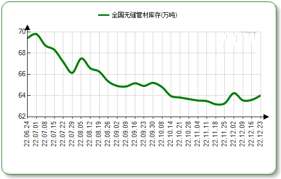 四平无缝钢管本周国内市场价格微涨